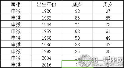 12个生肖年龄表