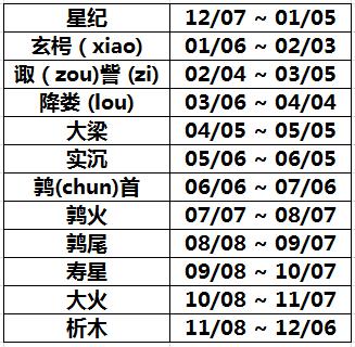 最准的12星座性格分析